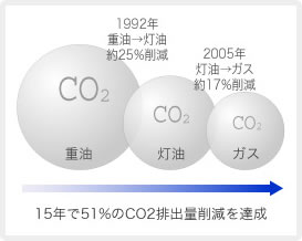 CO2排出量削減を達成