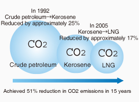 to reduce CO2 emission